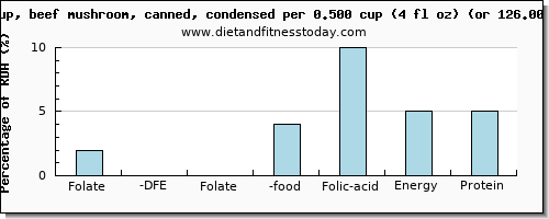folate, dfe and nutritional content in folic acid in mushroom soup